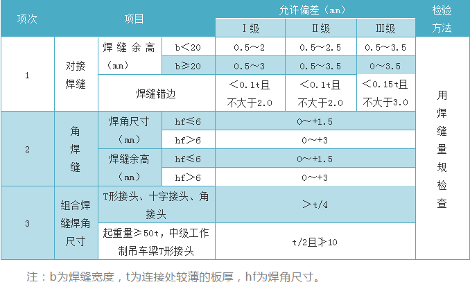 鋼結(jié)構(gòu)【焊接工藝標(biāo)準(zhǔn)】